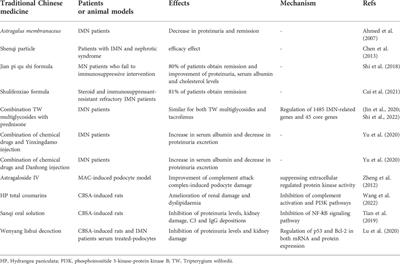 Membranous nephropathy: Systems biology-based novel mechanism and traditional Chinese medicine therapy